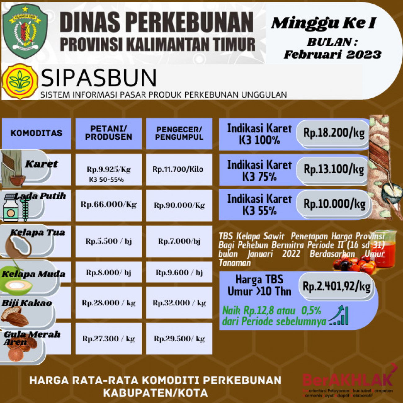 Informasi Harga Indikasi Karet Per 3 Februari 2023