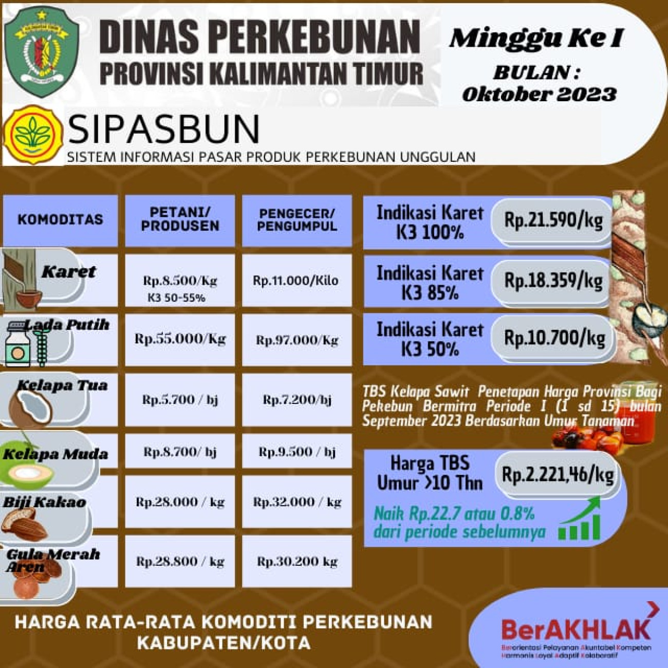 Harga Rata-Rata Komoditi Perkebunan Minggu ke I Bulan Oktober 2023