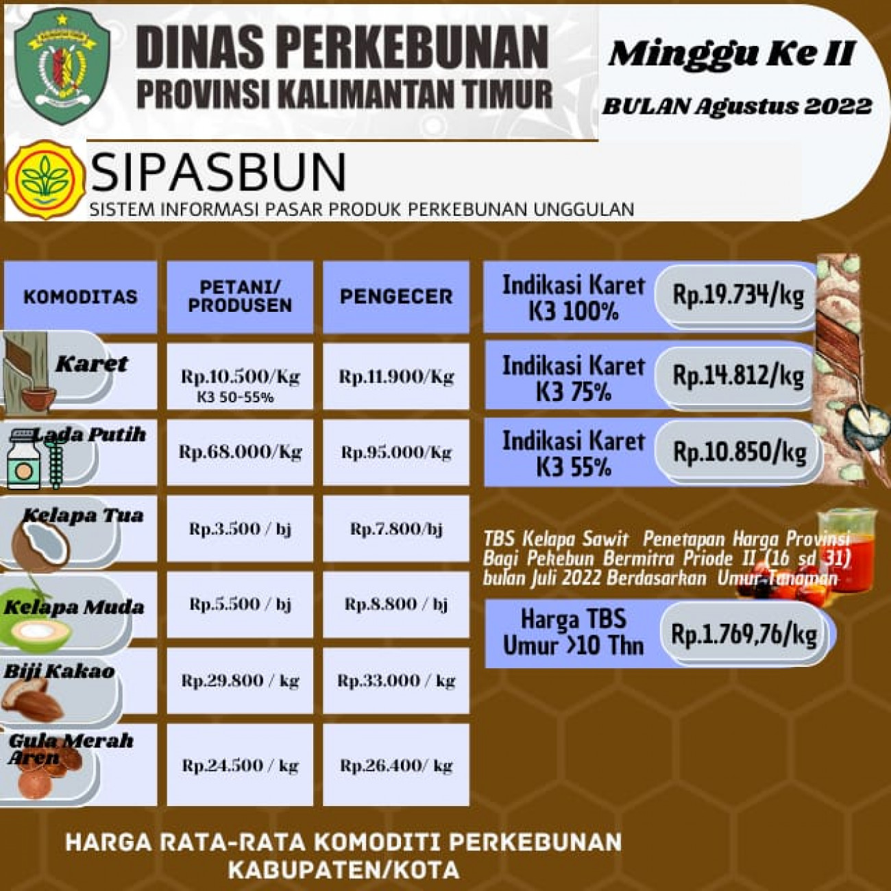 Harga Rata-Rata Komoditi Perkebunan Minggu ke II Bulan Agustus 2022