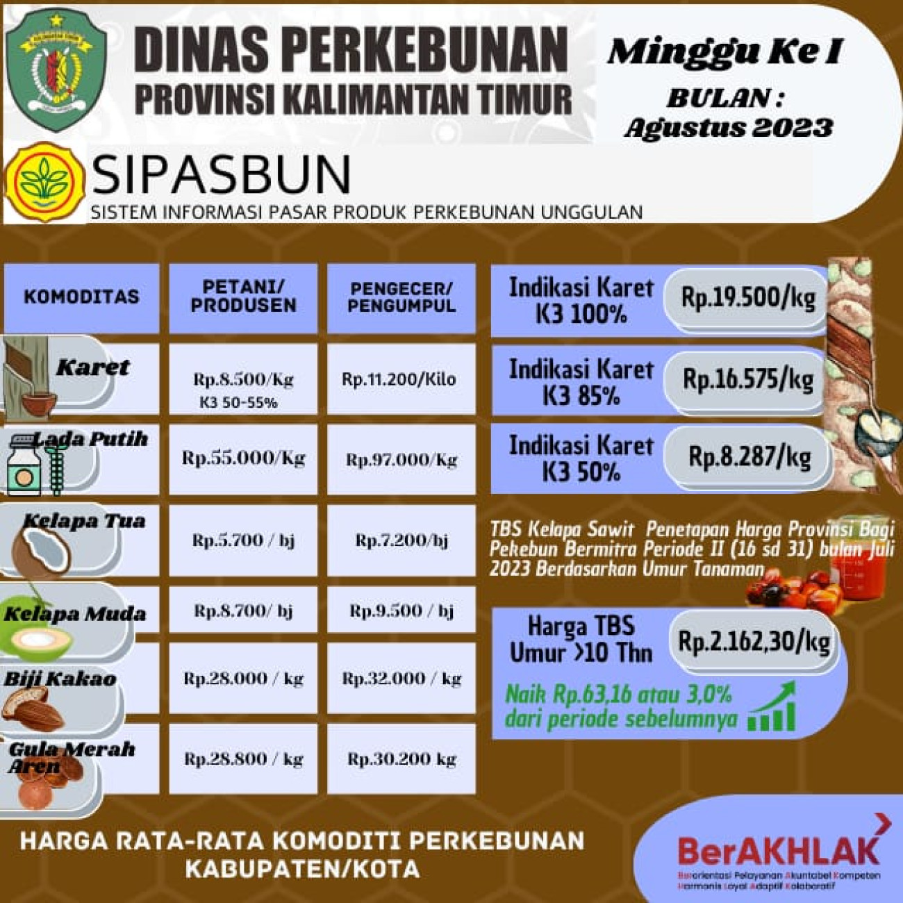 Harga Rata-Rata Komoditi Perkebunan Minggu ke I Bulan Agustus 2023