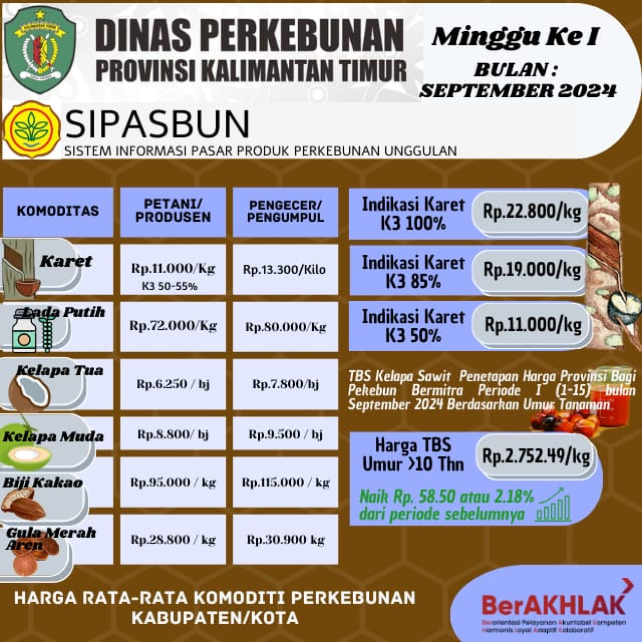 Harga Rata-Rata Komoditi Perkebunan Minggu ke I Bulan September 2024