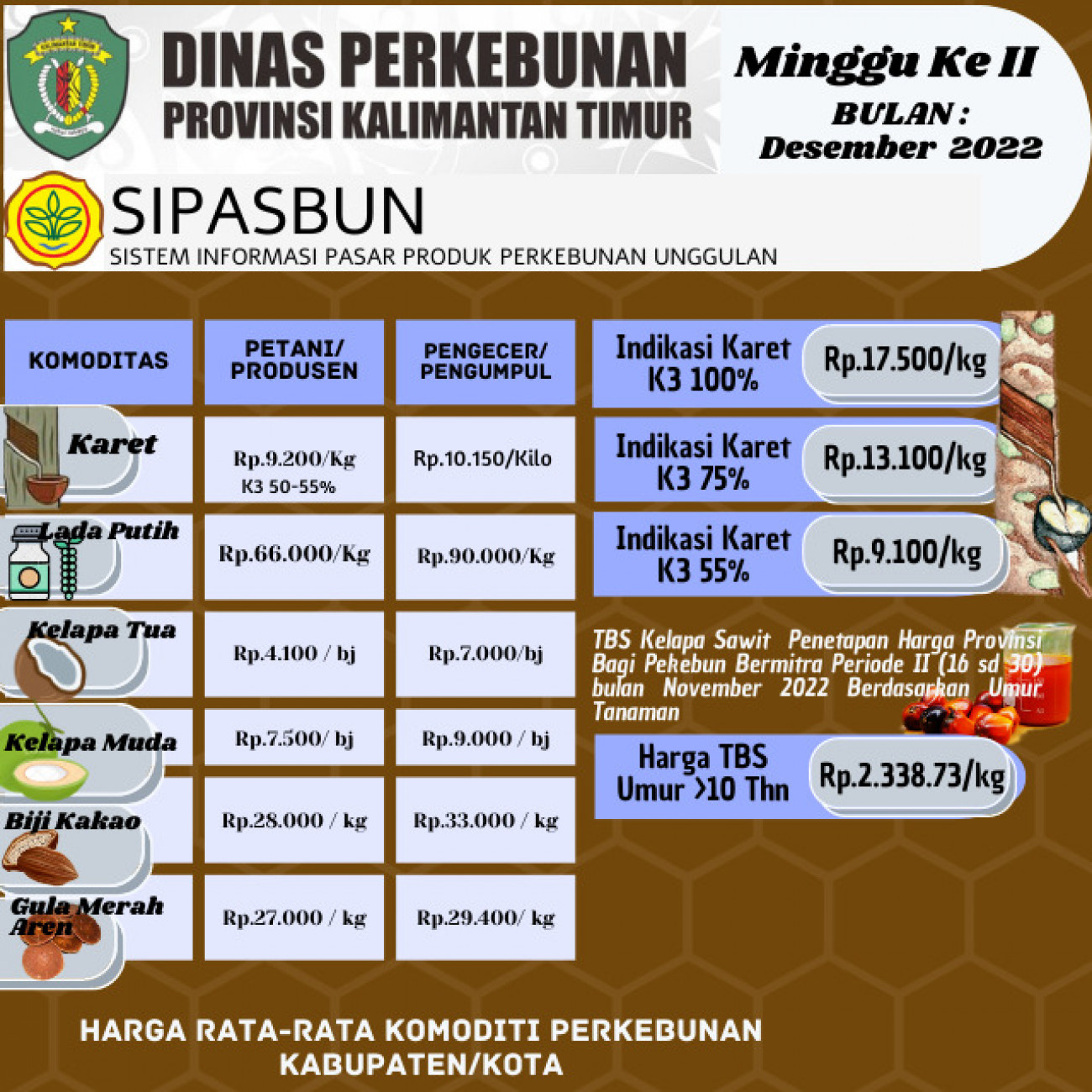 Harga Rata-Rata Komoditi Perkebunan Minggu ke II Bulan Desember 2022