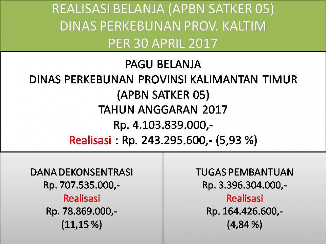 Laporan Realisasi APBN Satker 05 (Direktorat Jenderal Perkebunan) Dinas Perkebunan Prov. Kaltim Bulan April 2017