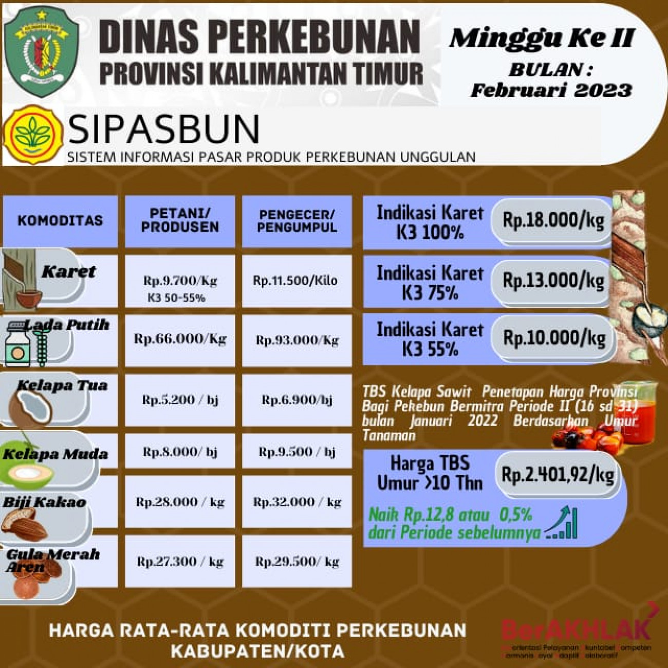 Harga Rata-Rata Komoditi Perkebunan Minggu ke II Bulan Februari 2023