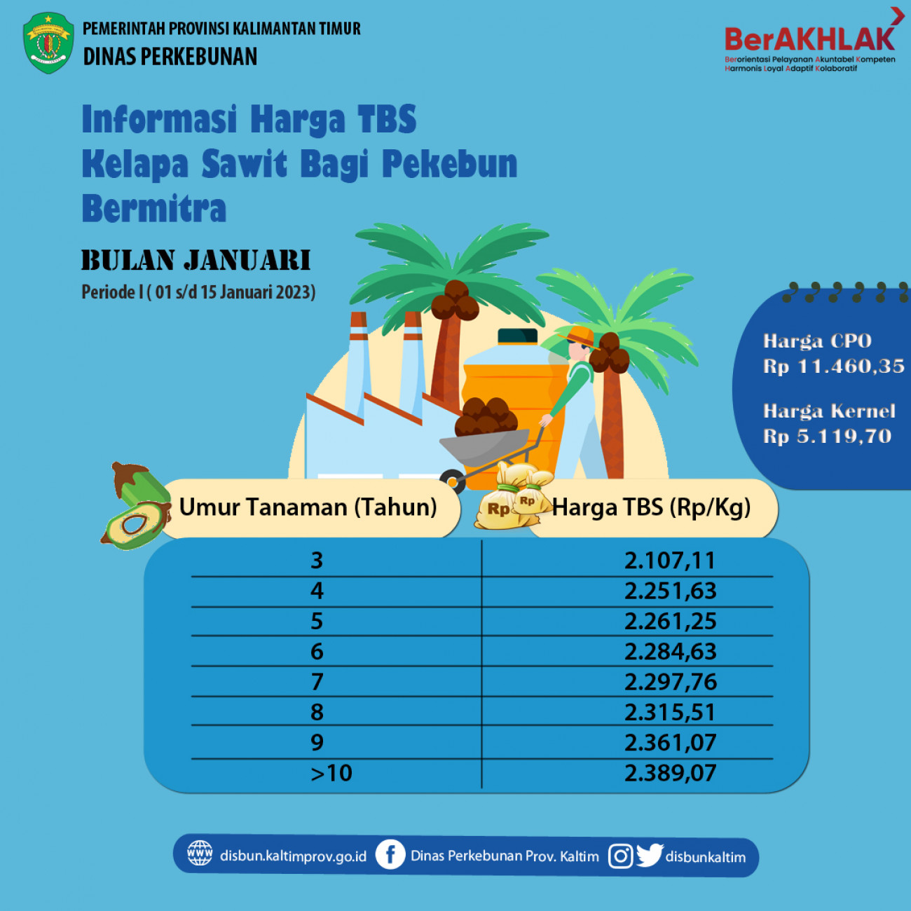 Informasi Harga TBS Kelapa Sawit Bagi Pekebun Bermitra Periode 1 - 15 Januari 2023