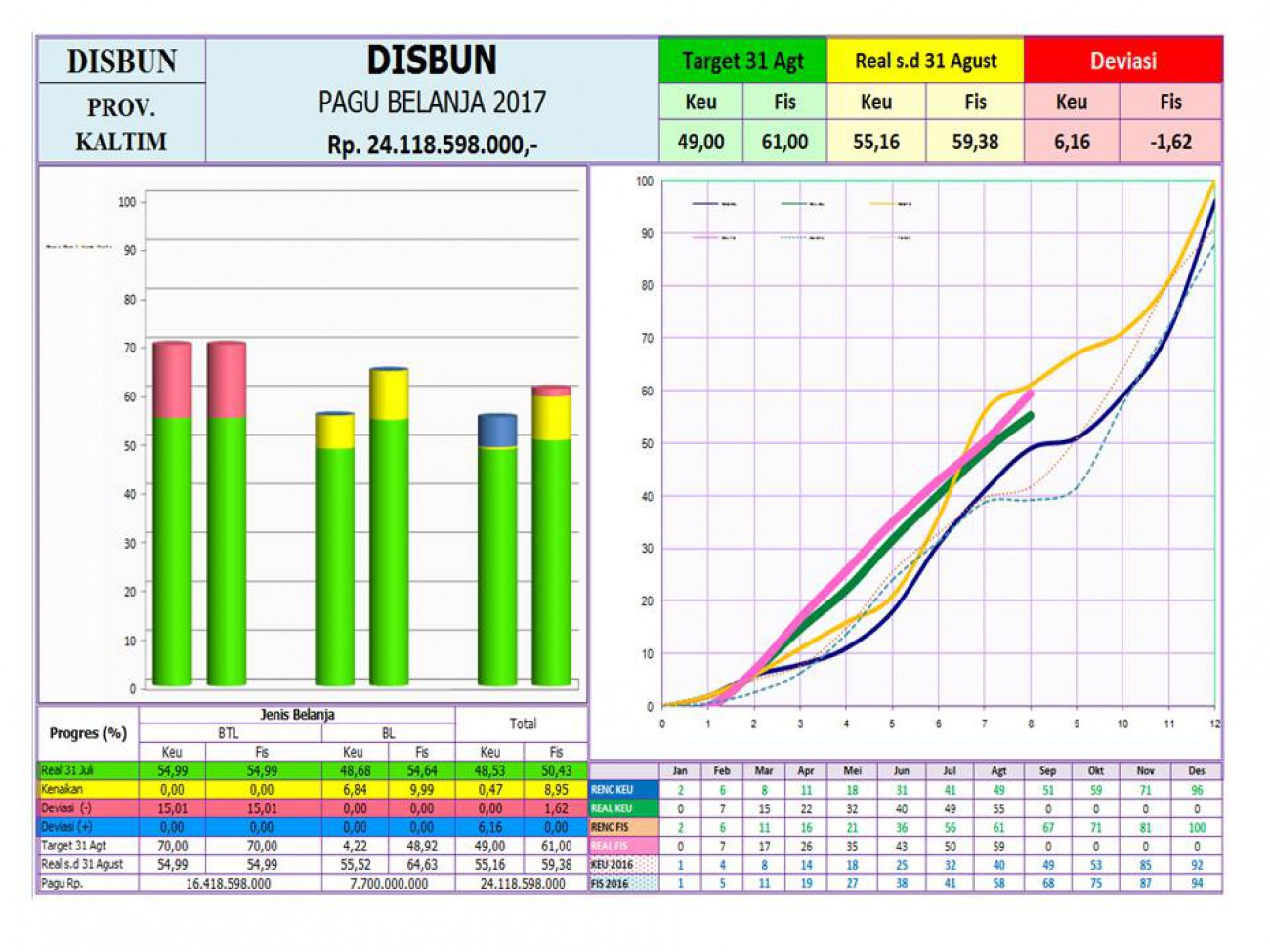 Laporan Realisasi APBD Dinas Perkebunan Prov. Kaltim Bulan Agustus 2017