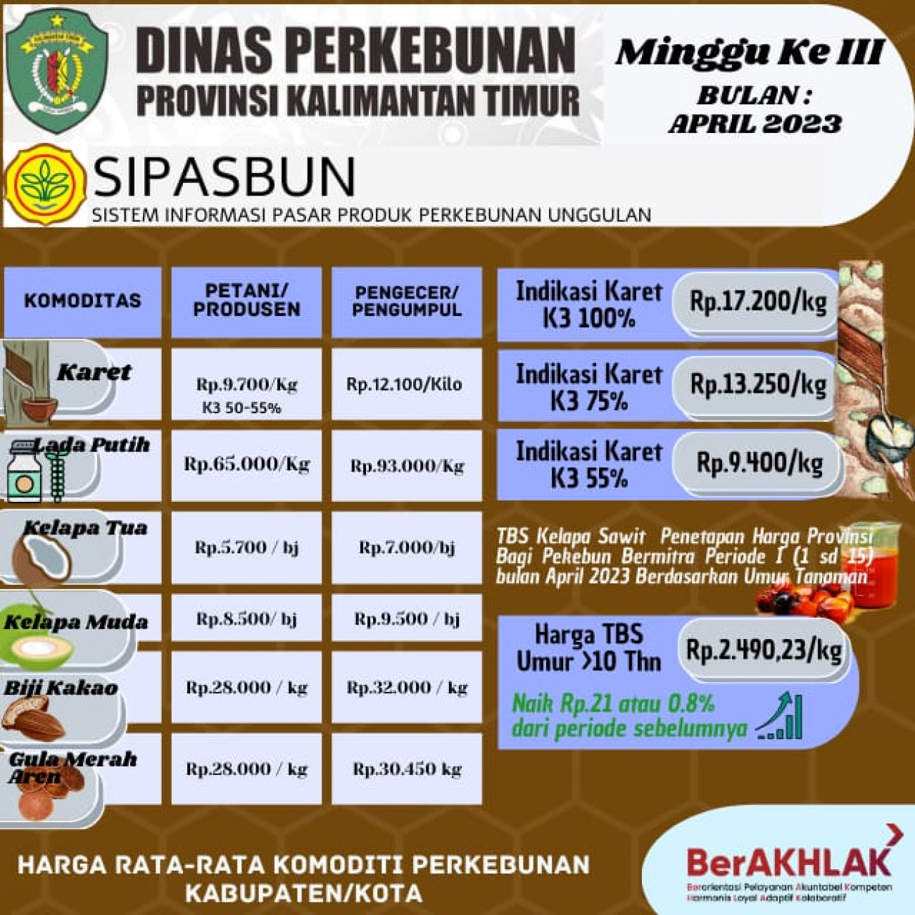 Harga Rata-Rata Komoditi Perkebunan Minggu ke III Bulan April 2023