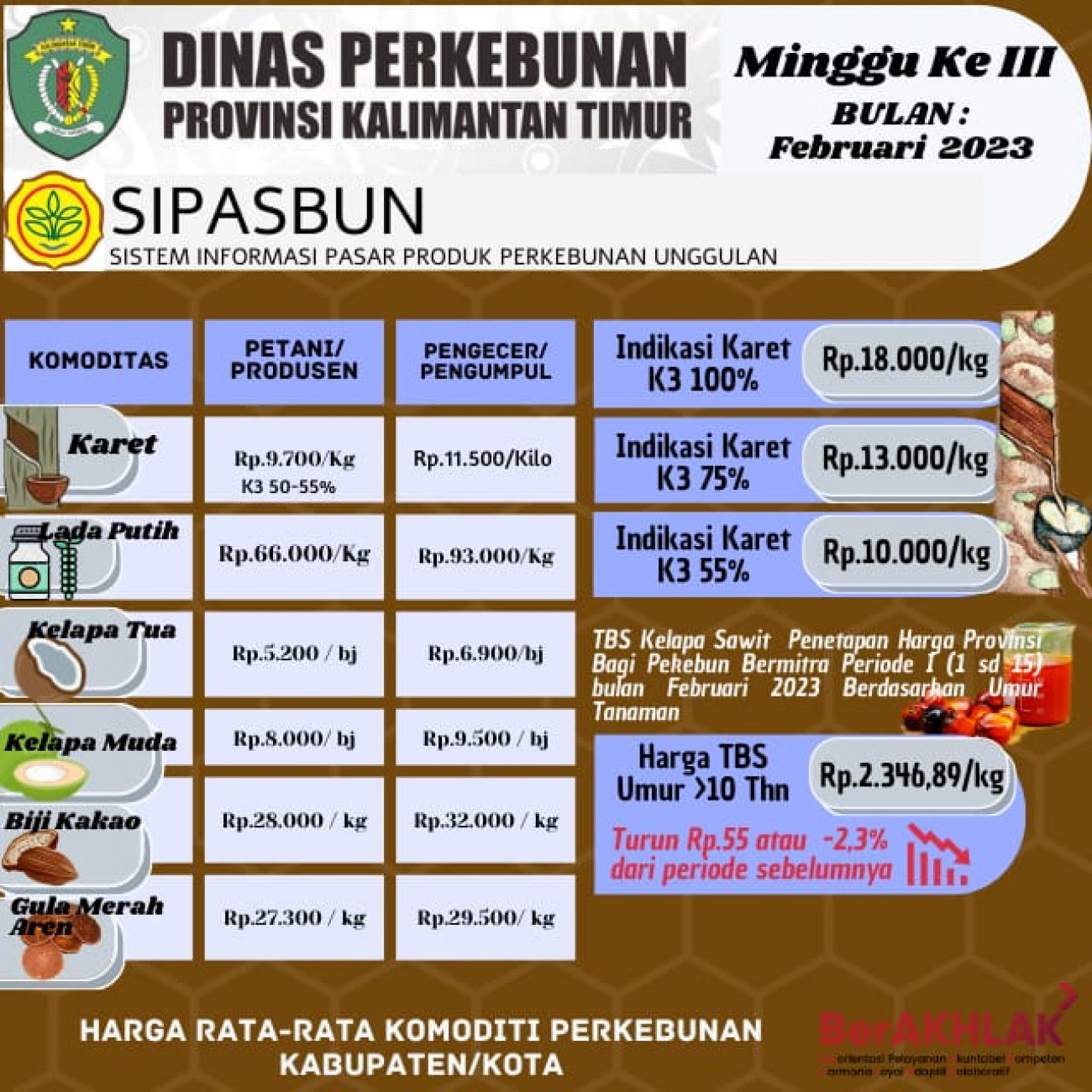 Harga Rata-Rata Komoditi Perkebunan Minggu ke III Bulan Februari 2023