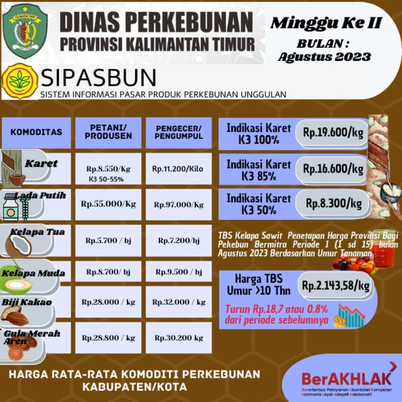 Harga Rata-Rata Komoditi Perkebunan Minggu ke II Bulan Agustus 2023