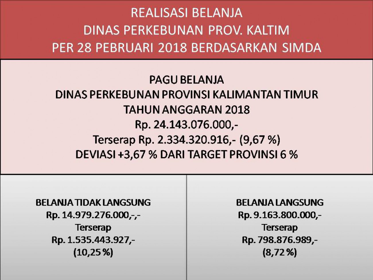 Laporan Realisasi APBD Dinas Perkebunan Prov. Kaltim Bulan Februari 2018