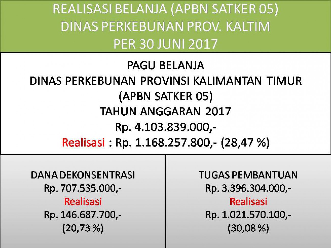 Laporan Realisasi APBN Satker 05 (Direktorat Jenderal Perkebunan) Dinas Perkebunan Prov. Kaltim Bulan Juni 2017