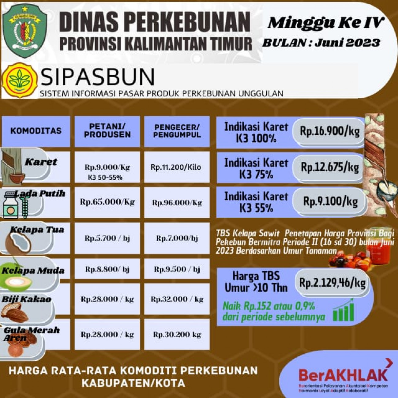 Harga Rata-Rata Komoditi Perkebunan Minggu ke IV Bulan Juni 2023