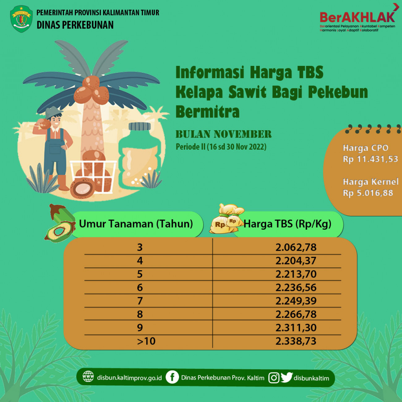 Informasi Harga TBS Kelapa Sawit Bagi Pekebun Bermitra Periode 16 - 30 November 2022