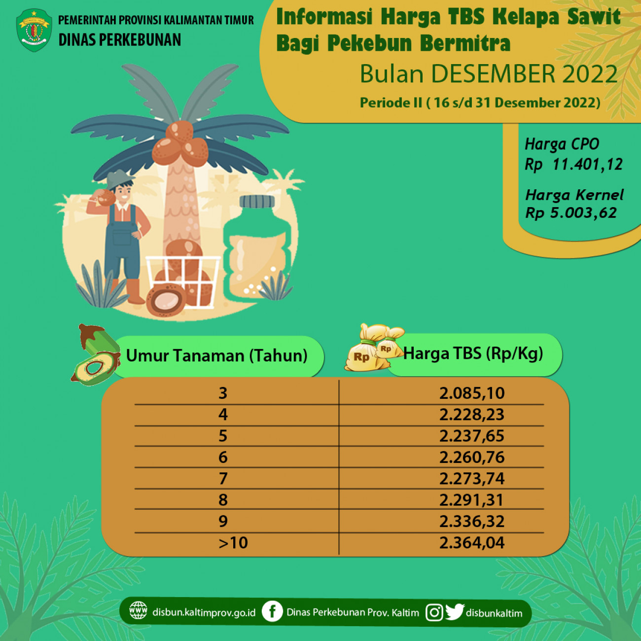 Informasi Harga TBS Kelapa Sawit Bagi Pekebun Bermitra Periode 16 - 31 Desember 2022