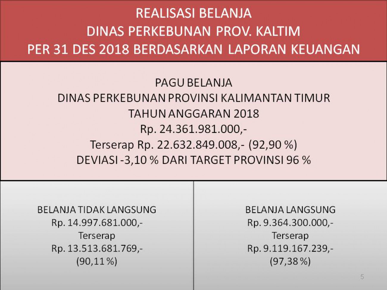 Laporan Realisasi APBD Dinas Perkebunan Prov. Kaltim Bulan Desember 2018