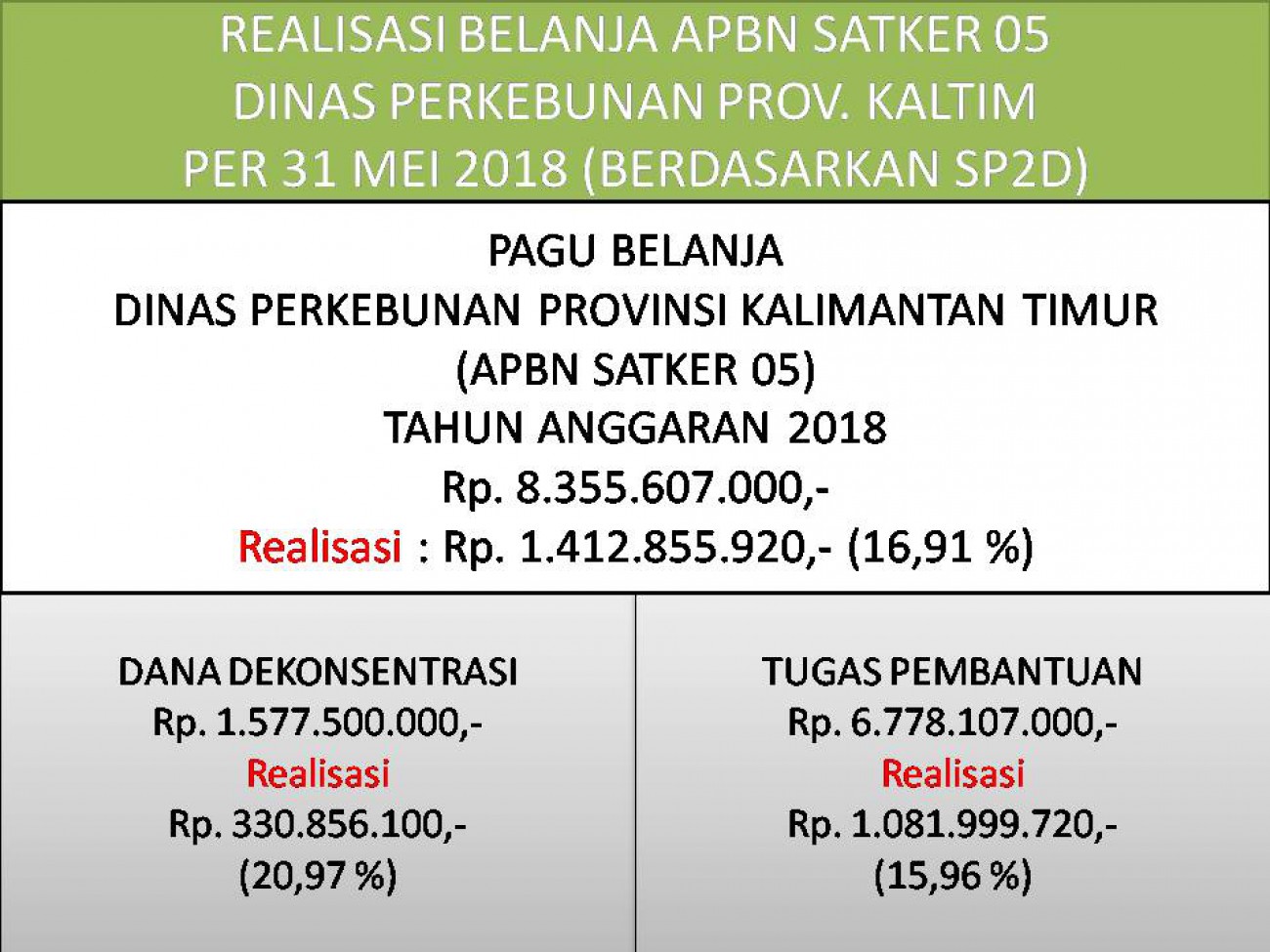 Laporan Realisasi APBN Satker 05 (Direktorat Jenderal Perkebunan) Dinas Perkebunan Prov. Kaltim Bulan Mei 2018