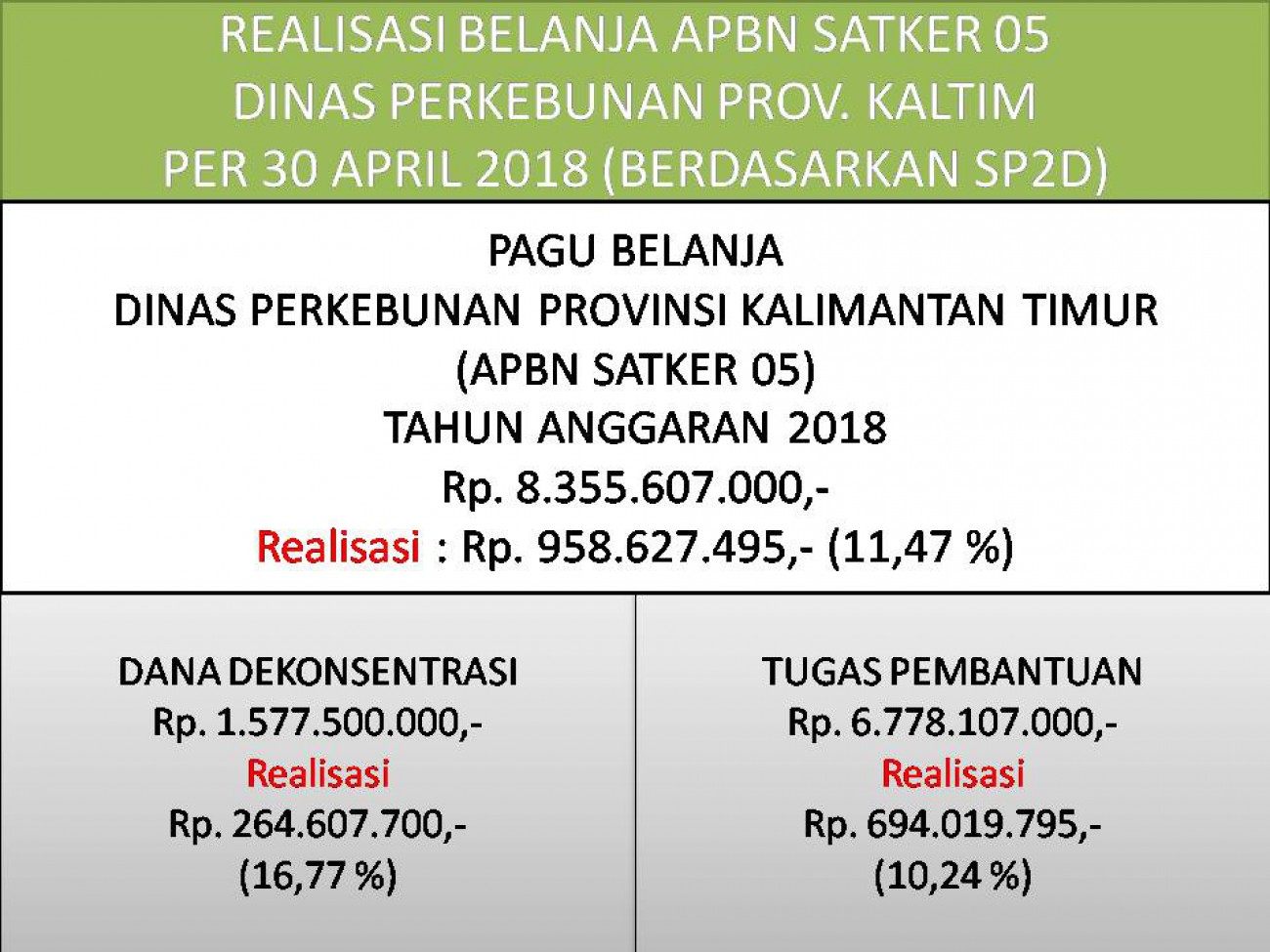 Laporan Realisasi APBN Satker 05 (Direktorat Jenderal Perkebunan) Dinas Perkebunan Prov. Kaltim Bulan April 2018