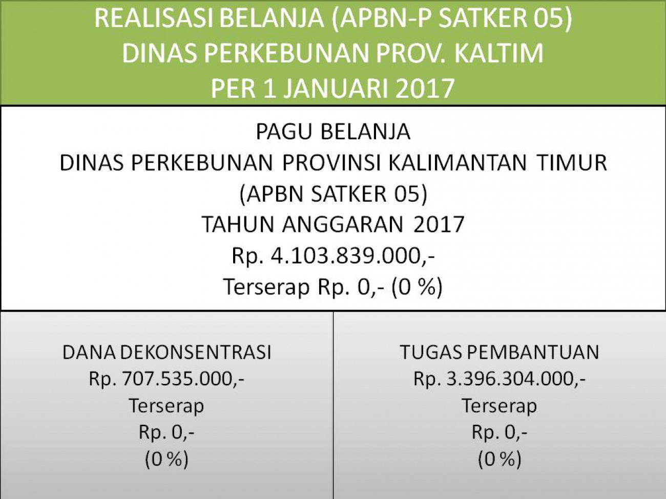 Laporan Realisasi APBN Satker 05 (Direktorat Jenderal Perkebunan) Dinas Perkebunan Prov. Kaltim Per 31 Januari 2017