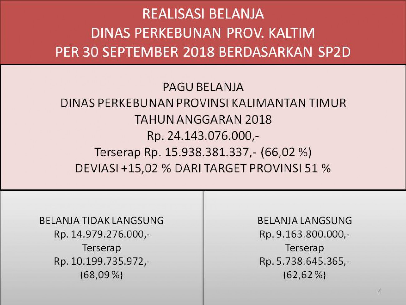 Laporan Realisasi APBD Dinas Perkebunan Prov. Kaltim Bulan September 2018