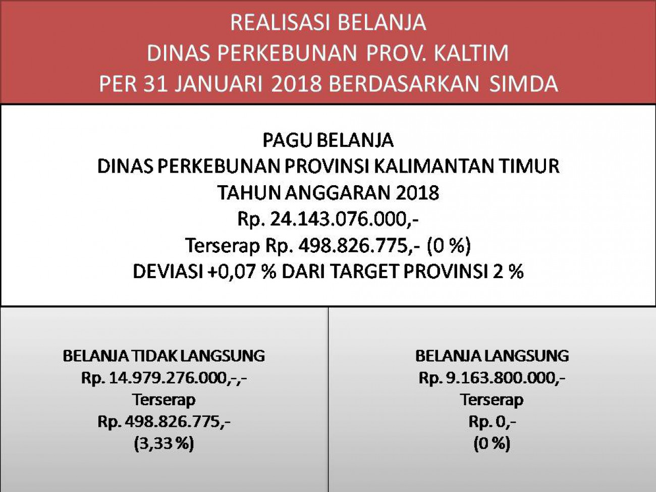 Laporan Realisasi APBD Dinas Perkebunan Prov. Kaltim Bulan Januari 2018