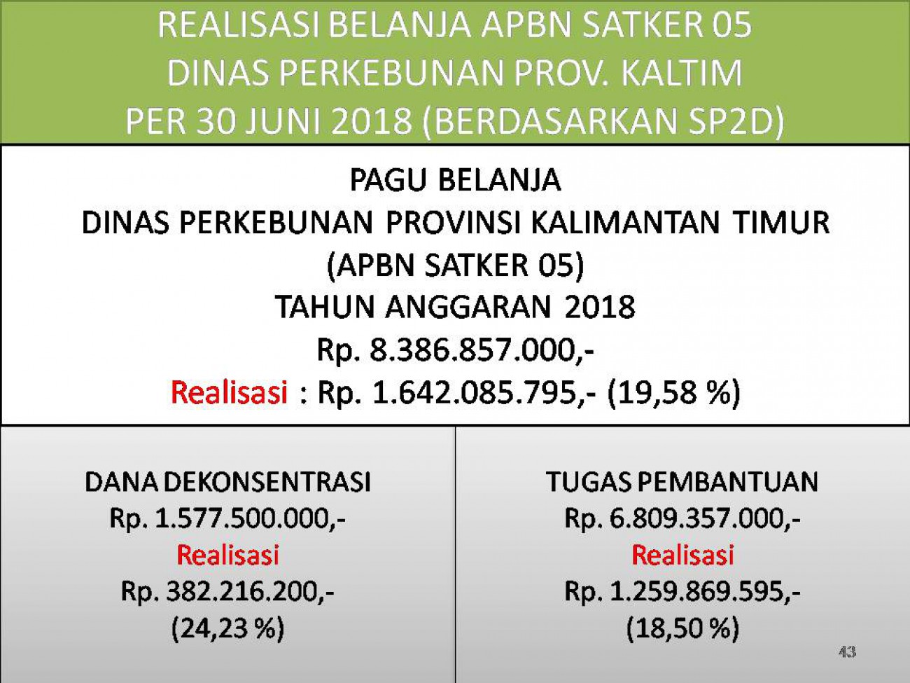 Laporan Realisasi APBN Satker 05 (Direktorat Jenderal Perkebunan) Dinas Perkebunan Prov. Kaltim Bulan Juni 2018