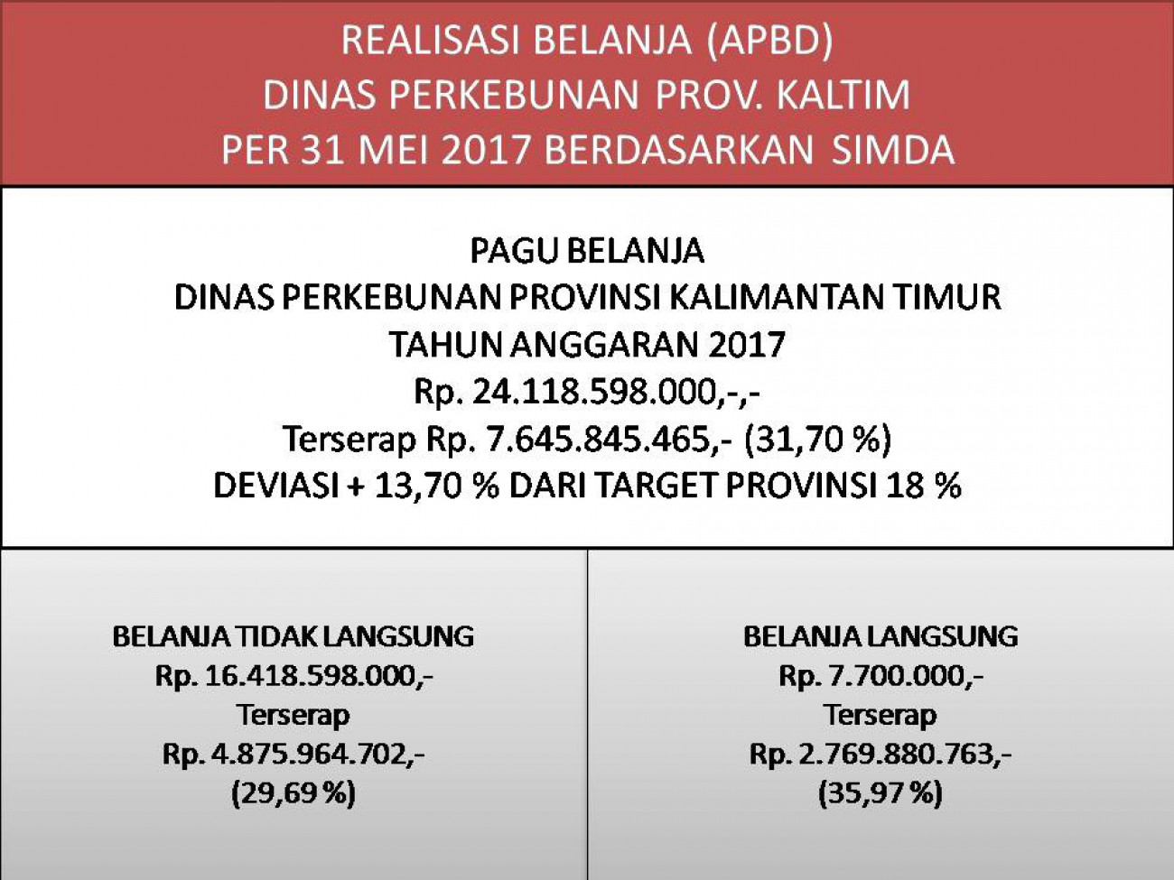 Laporan Realisasi APBD Dinas Perkebunan Prov. Kaltim Bulan Mei 2017