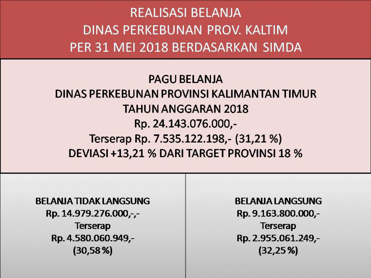 Laporan Realisasi APBD Dinas Perkebunan Prov. Kaltim Bulan Mei 2018